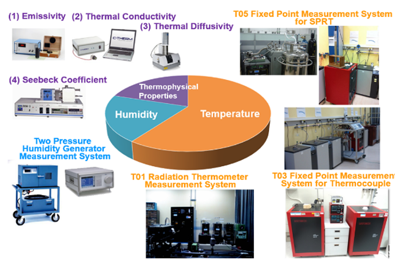 Temperature, Humidity, and Thermophysical Metrology Services.